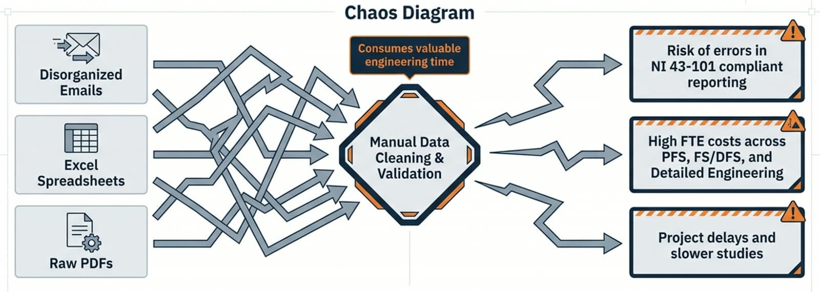 A scattered diagram showing disconnected inputs — vendor data, client specs, internal records, emails, spreadsheets — flowing chaotically toward an overwhelmed engineer.