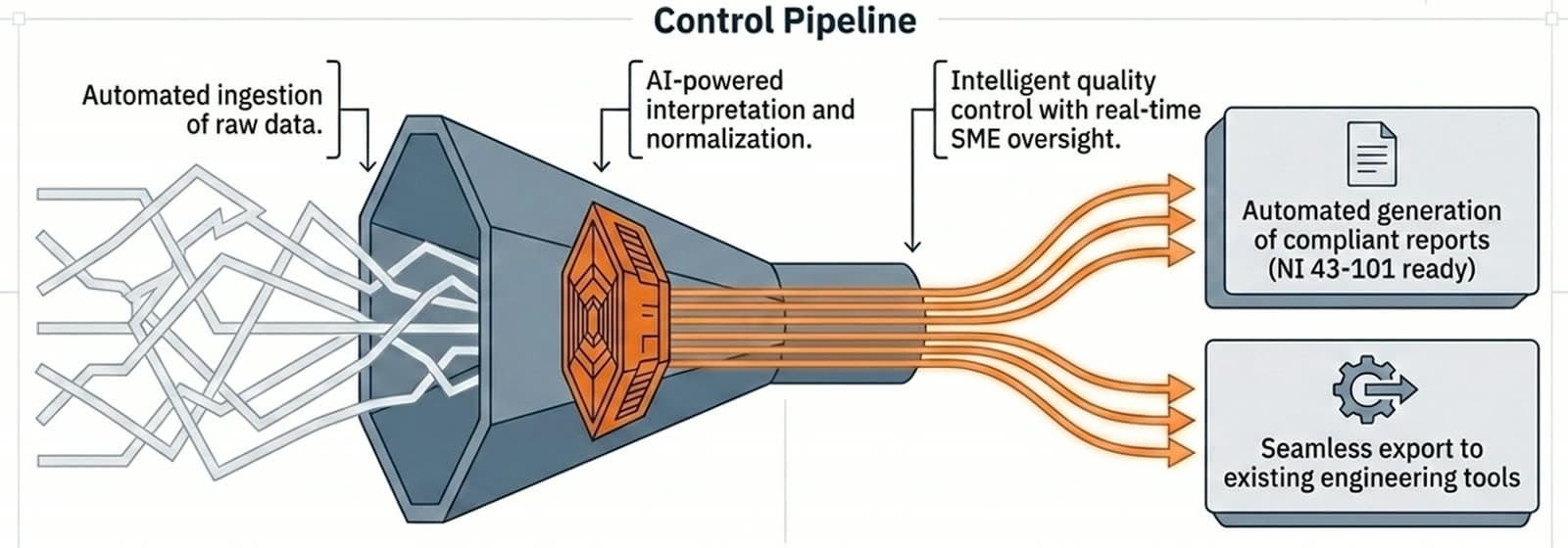 An ordered pipeline diagram showing inputs flowing through CoEngen's normalization, interpretation, and validation stages into compliant reporting output.
