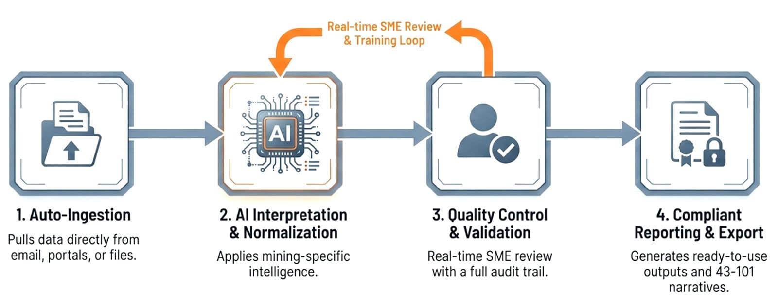 Four-step CoEngen pipeline — Auto-Ingestion, AI Interpretation & Normalization, Quality Control & Validation, Compliant Reporting & Export — with a real-time SME review and training loop above steps two and three.